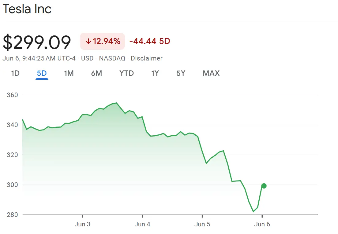 Tesla Stock Down $152 billion In Market Cap Amidst Trump-Musk Feud 1 Tesla stock have been on a steady decline, even before the Trump-Musk feud started. (Image Source: NASDAQ)