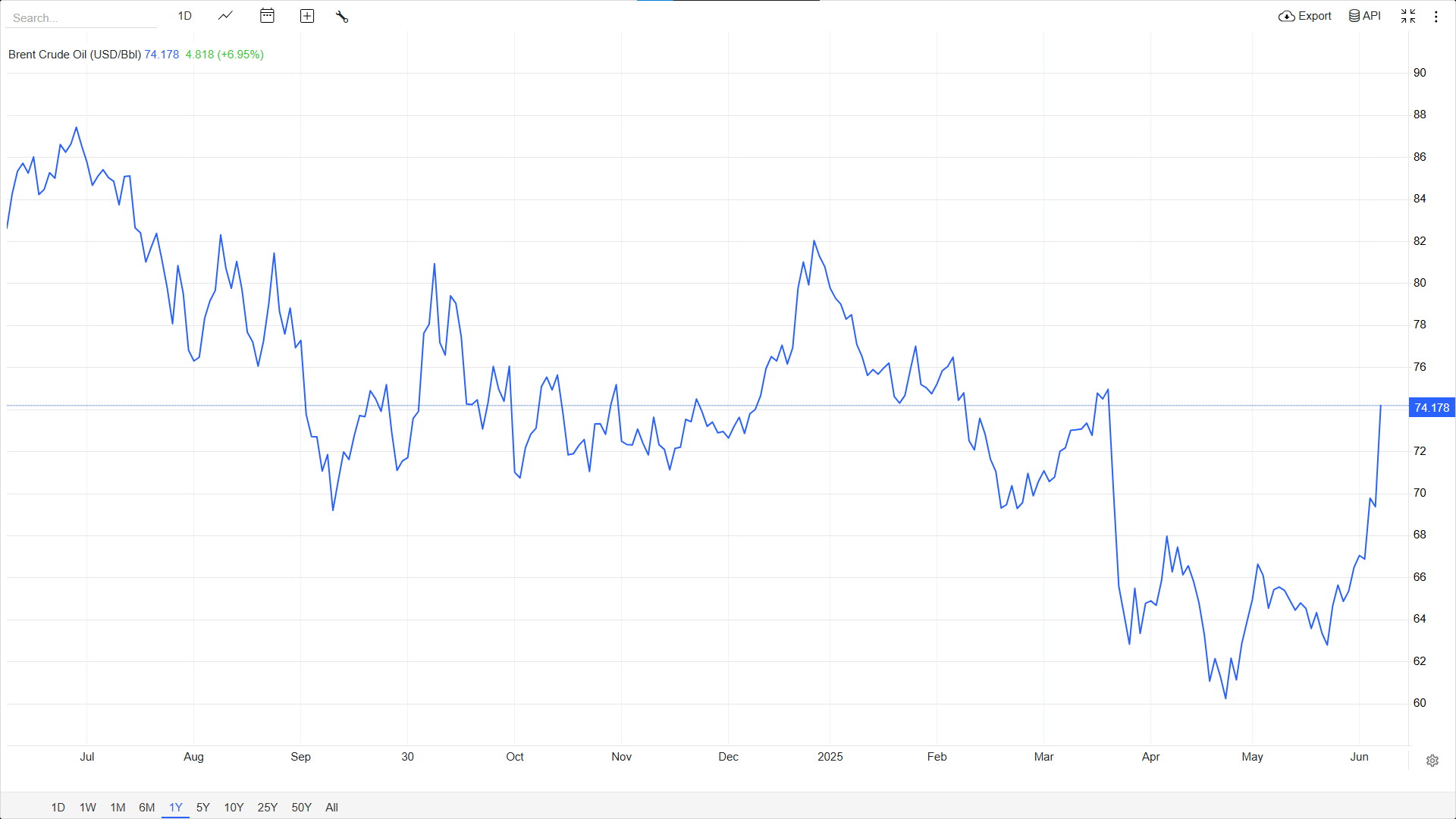 Oil Prices surge amid escalating tensions after Israel attack Iran. (Image Source: Trading Economics)