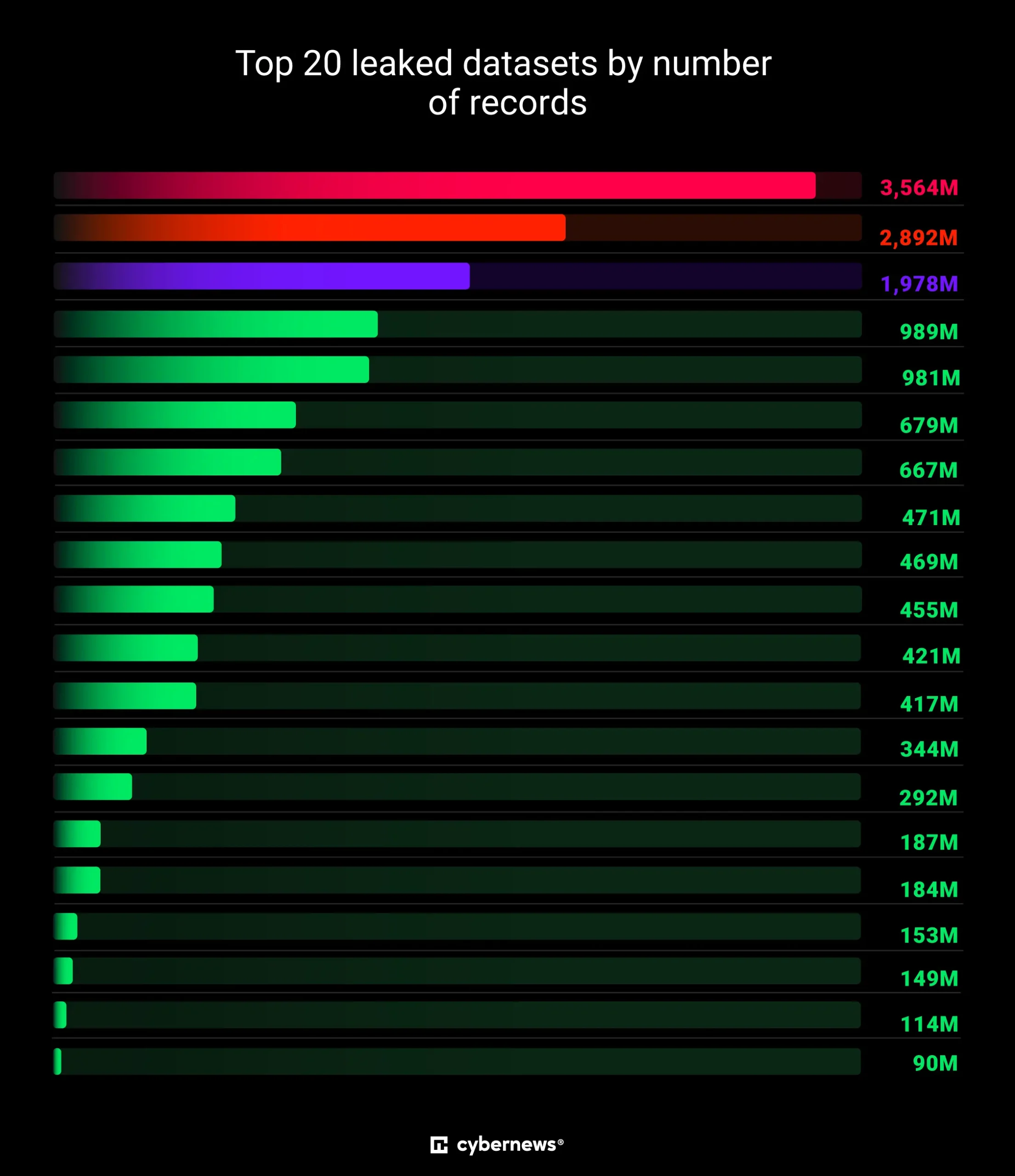 The data breach was likely gathered by infostealer often includes tokens, cookies, and sensitive metadata. (Image Credit: cybernews)