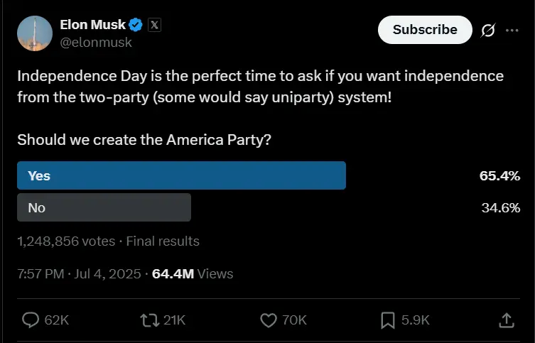 Elon Musk's poll on Twitter/X also supports the creation of The America Party. (Image Source: Twitter/X @elonmusk)