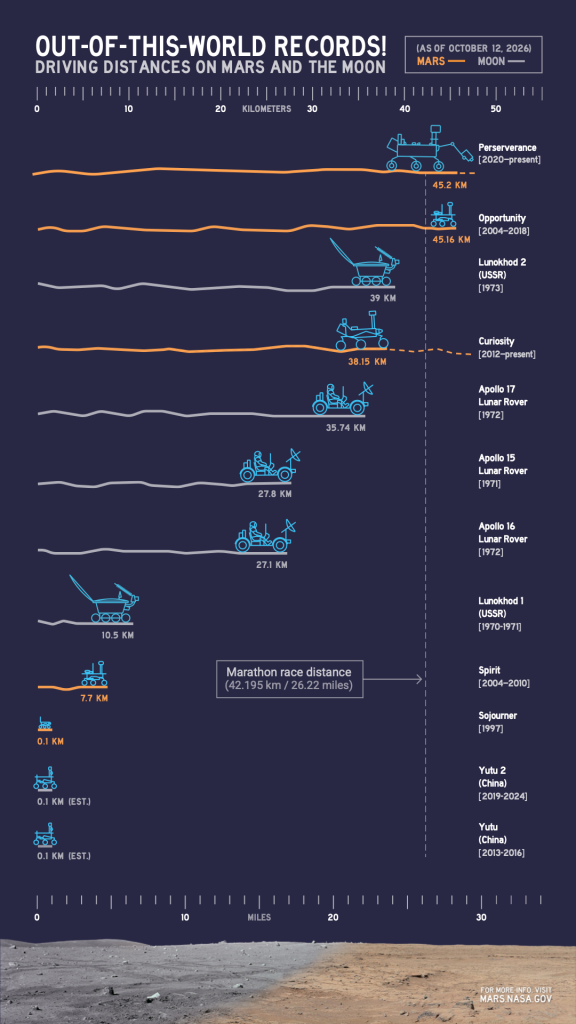 Perseverance rover driving record comparison infographic showing Mars rover distances