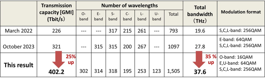New Internet Speed World Record: Fiber Optics Achieve Unprecedented 402 Tb/s 1