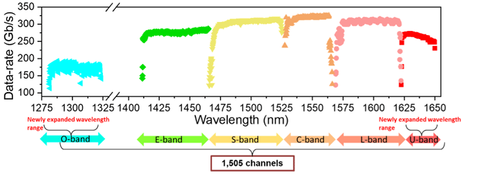New Internet Speed World Record: Fiber Optics Achieve Unprecedented 402 Tb/s 3