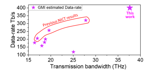 New Internet Speed World Record: Fiber Optics Achieve Unprecedented 402 Tb/s 4