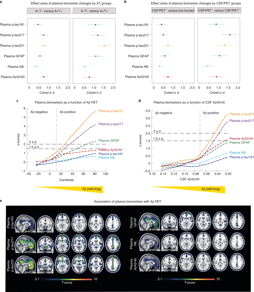 Groundbreaking Advances in Alzheimer's Diagnosis: Blood Tests for Early Detection 1 Plasma biomarkers and Aβ pathology. (Credit: Nature Medicine)