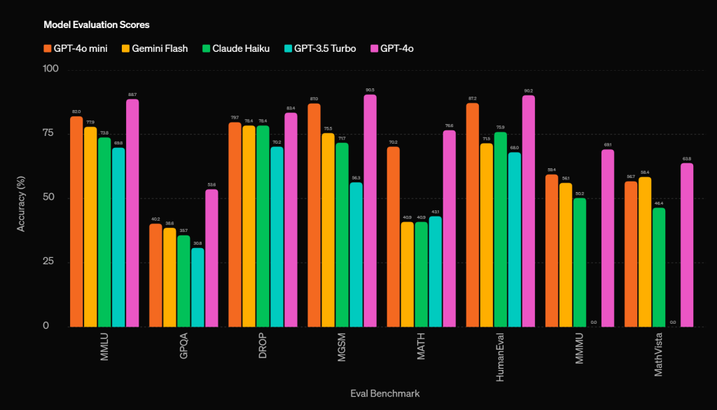 OpenAI Launches GPT-4o Mini: A Cost-Effective Solution 1 A graph by OpenAI shows GPT-4o mini outperforming GPT-4 Turbo on eight cherry-picked benchmarks. (Source: OpenAI)