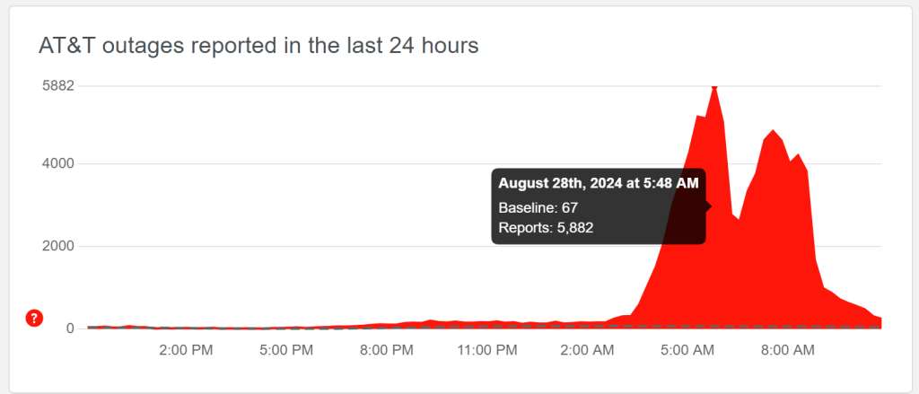 Is There an AT&T Outage Today? Customers Report Service Disruptions 1 AT&T outage have been disrupting cellular services nationwide for almost half a day. (Source: Downdetector)