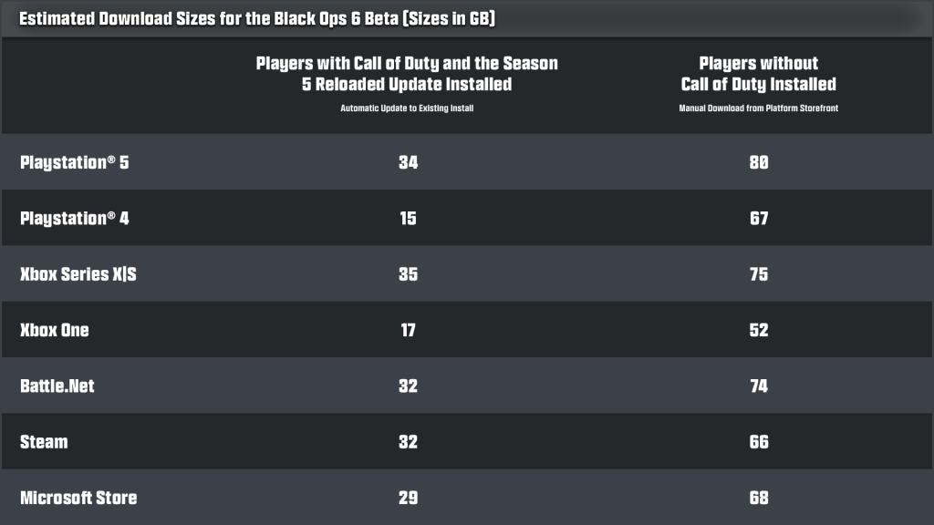 Black Ops 6 Beta: Start Time, Access, and What to Expect 3 Estimated download sizes for Black Ops 6 multiplayer beta of your preferred platform (PC and consoles). (Source: Treyarch / Activision)