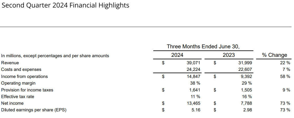 Source: Meta Reports Second Quarter 2024 Results.