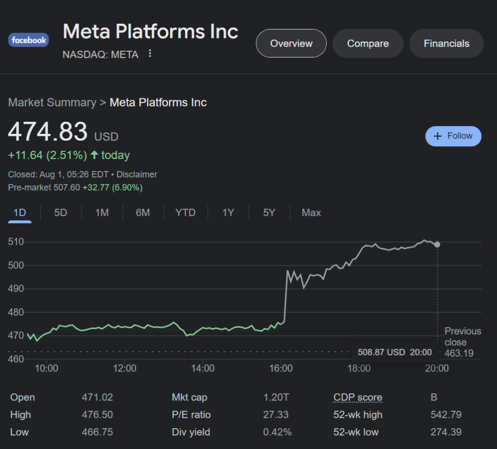 Following the Meta Q2 2024 earnings call, Meta stock price on Nasdaq surged by more than 4% in after-hours trading, reflecting investor confidence in the company’s growth trajectory.