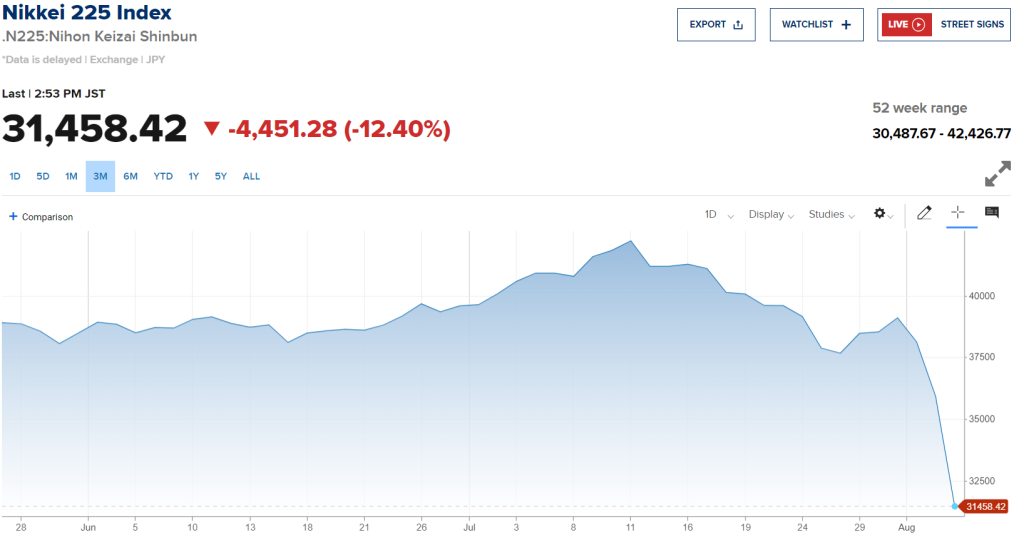 Japan's Nikkei 225 Suffers Largest Drop Since 1987 Black Monday Crash 1 Japan's Nikkei 225 index experienced its worst day since the infamous "Black Monday" crash of 1987, plunging 12.4% on Monday. The index closed at 31,458.42, marking a massive loss of 4,451.28 points—the largest in terms of points in its history. (Credit: CNBC)