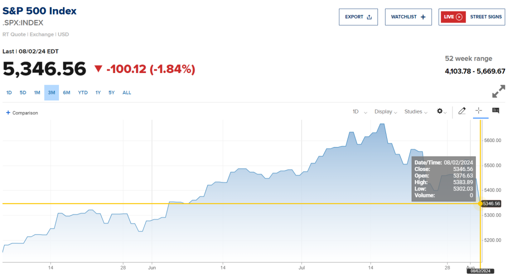 Japan's Nikkei 225 Suffers Largest Drop Since 1987 Black Monday Crash 6 S&P 500 dropped 1.8%. (Credit: CNBC)