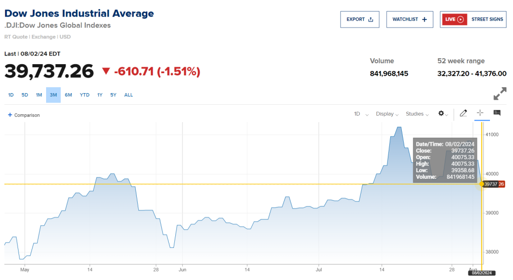 Japan's Nikkei 225 Suffers Largest Drop Since 1987 Black Monday Crash 7 Dow Jones fell 1.5% early Monday. (Credit: CNBC)