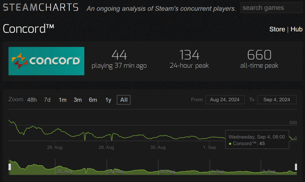 Concord Game Shutting Down Just Two Weeks After Launch 2 Even from the open beta a month ago, most players participated would agreed that Concord looks dead from the start. (Source: Steam Charts)