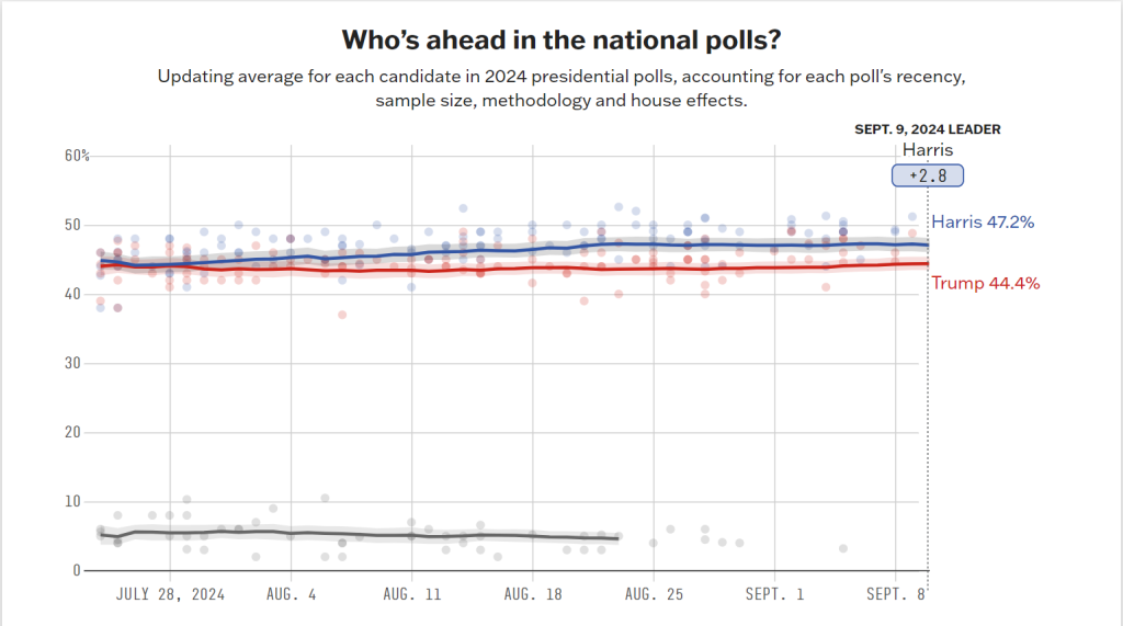 Debate Polls: Harris Vs. Trump-Who Came Out On Top? 2 Trump and Harris' polls are within a few points of each other, and well within the polls’ margins of error. (Source: ABC News)