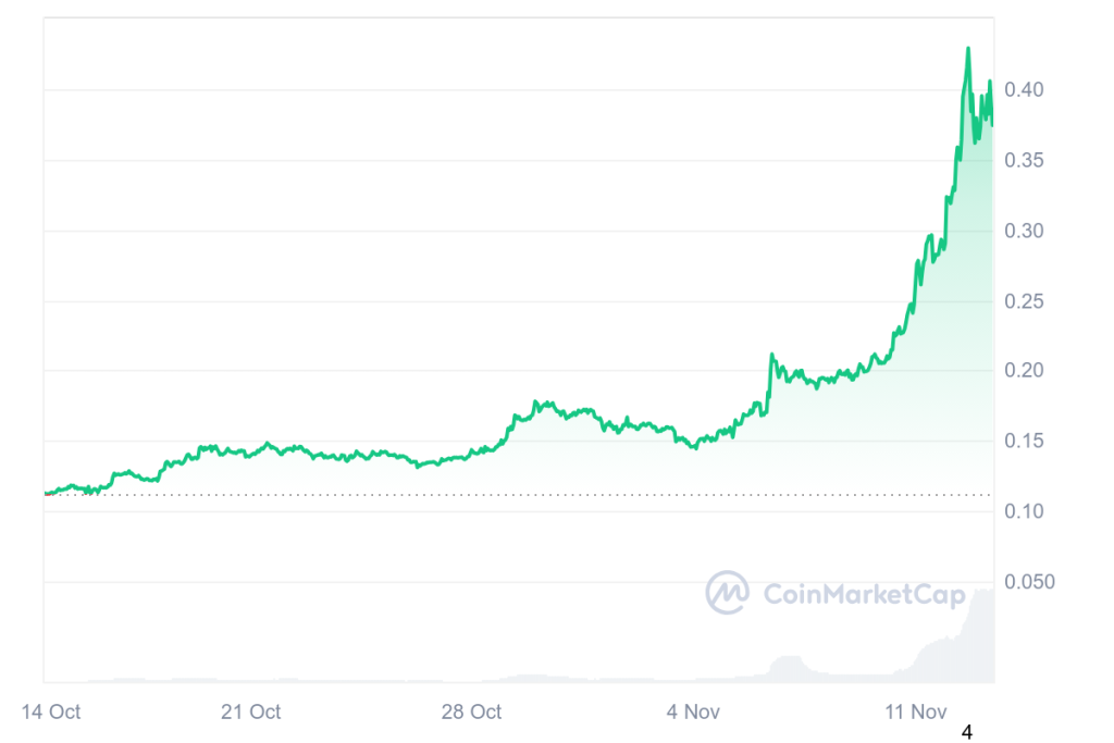 Elon Musk to Lead New "Department of Government Efficiency" 2 Dogecoin Market price rose after Trump's announcement of the "Doge government. (Image Credit: CoinMarketCap)