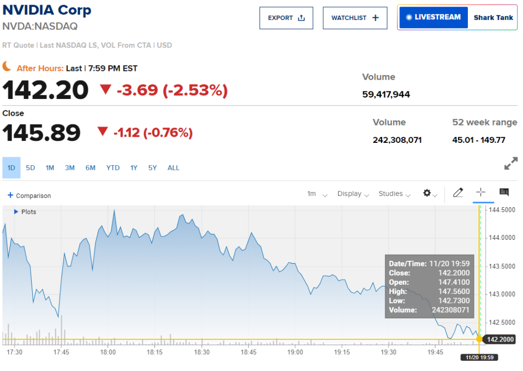 Nvidia Earnings Report: AI Surge But Stock Falters 2 Nvidia stock price has taken a small dip due to the cost of going all out in AI. (Image Credit: NASDAQ / CNBC)