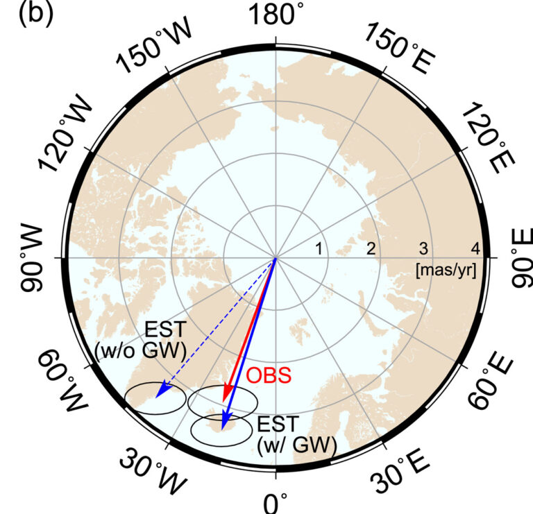 Earth Tilted 31.5 Inches: A Surprising Impact of Human Activity 3 The researchers compare the observed polar motion (red arrow, “OBS”) to the modeling results without (dashed blue arrow) and with (solid blue arrow) groundwater mass redistribution. The model with groundwater mass redistribution is a much better match for the observed polar motion, telling the researchers the magnitude and direction of groundwater’s influence on the Earth’s spin. (Image Credit: Seo et al / Geophysical Research Letters)