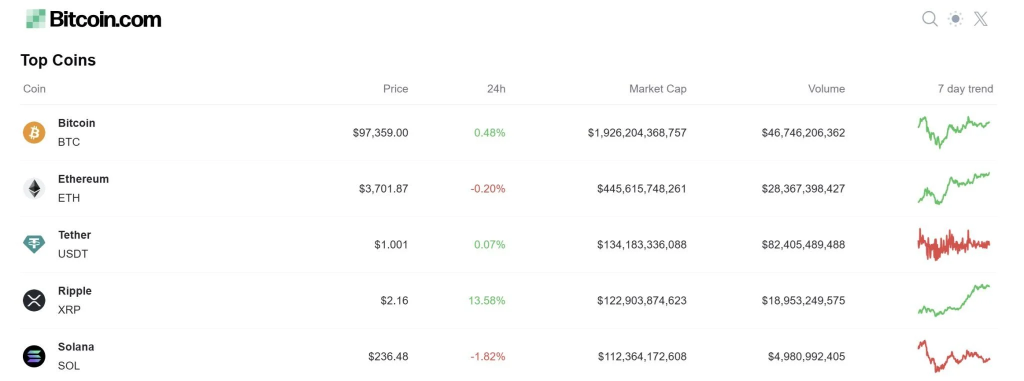 XRP Price Prediction: 4th Largest Crypto By Market Cap 1 XRP coin market capitalization exceeds $122 billion, surpassing solana’s $113 billion. (Image Credit: Bitcoin.com)
