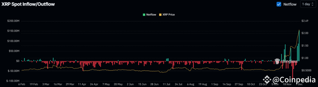 XRP Price Prediction: 4th Largest Crypto By Market Cap 2 XRP price prediction exchanges have witnessed a significant inflow of $256.30 million in the past three days. (Image Source: Coinglass)