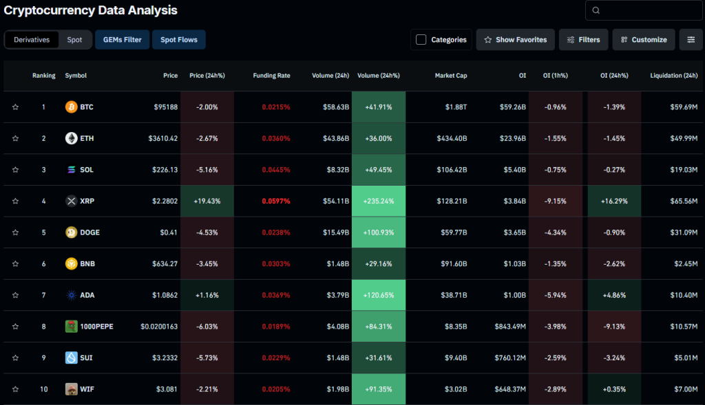 XRP Price Prediction: 4th Largest Crypto By Market Cap 3 XRP price has exceeded many expectations in a short amount of time. (Image Credit: Coinglass)