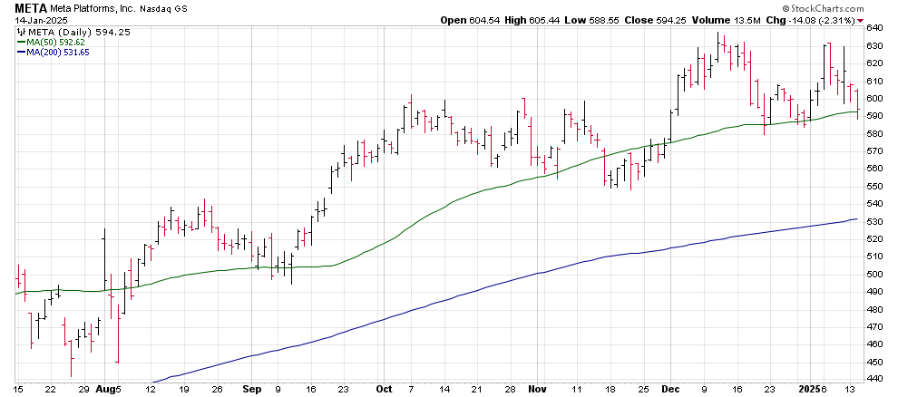 Meta stock took a dip in reflect of the layoffs news from internal memo. (Image Source: Stock Charts)