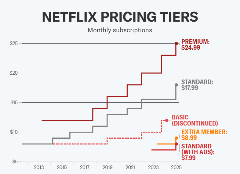 Netflix Is Raising Prices Again: What You Need to Know 1 Netflix raising prices of it's monthly subscription tiers over year. (Image Source: Netflix / Yahoo Finance)