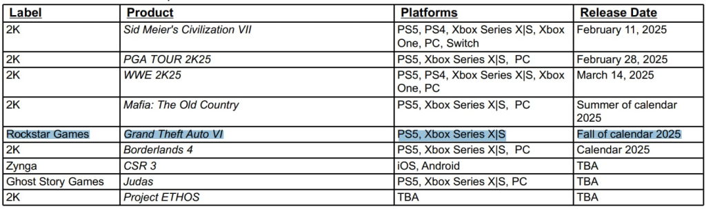 GTA6 release date was confirmed at Take-Two earnings call on February 6, 2025. (Image Source: Take-Two Interactive)