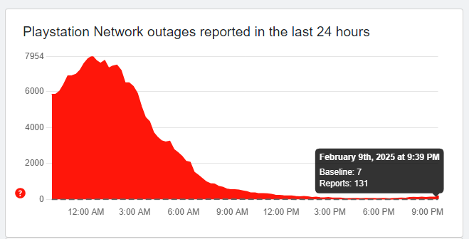 PlayStation Network Back Up: Why Was PSN Down? 1 PlayStation Network back up after almost a day of outage, as reported by it's users. (Image Source: DownDetector)
