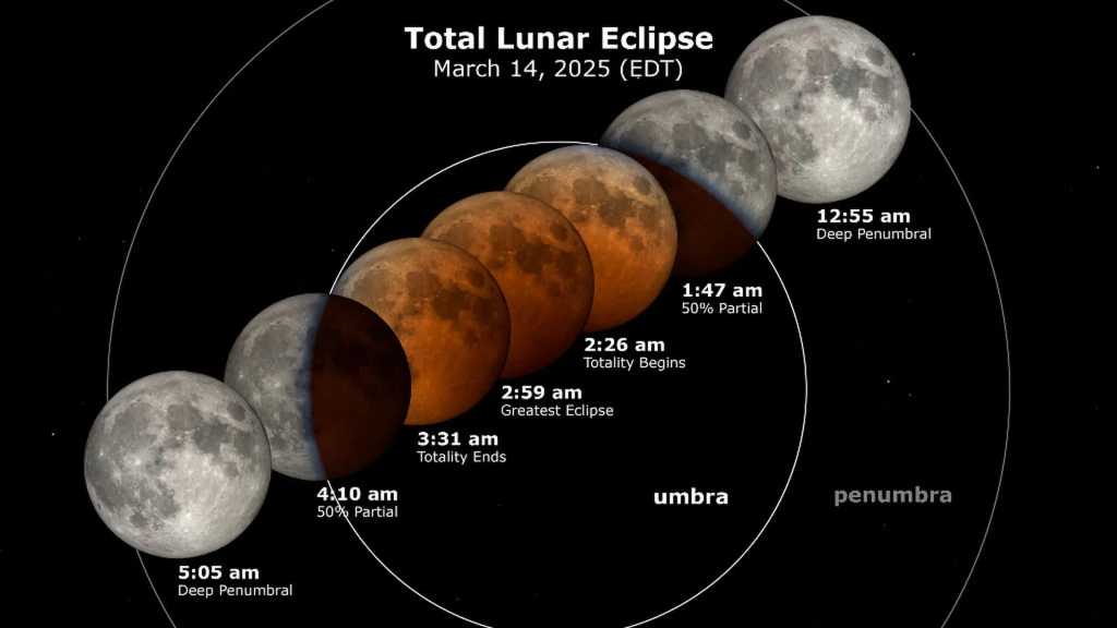 How To Watch The Blood Moon Eclipse Tonight? 2 Here's when to expect the total blood moon eclipse tonight in each timeframe. (Image Credit: NASA)