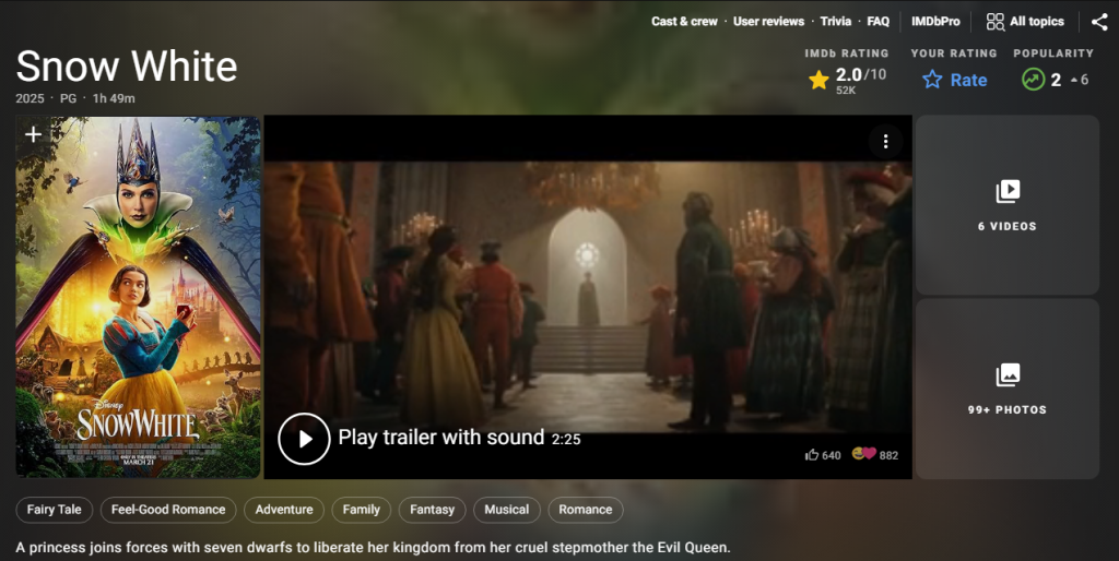 Disney’s Snow White Flops Hard at the Box Office Opening Weekend 2 Snow White's IMDb rating has it on par with one of the worst movies in the history of cinema. (Image Source: IMDb)