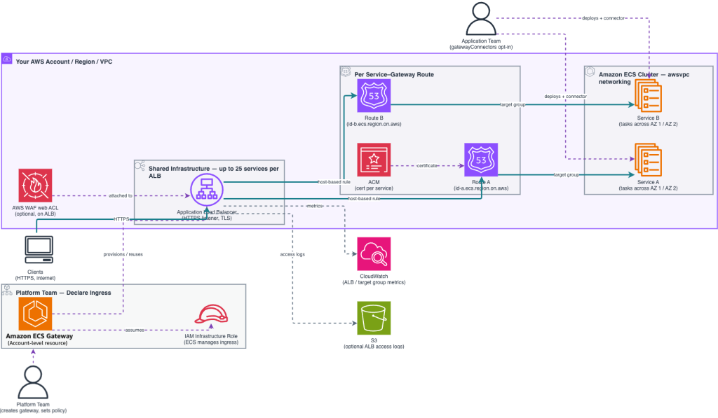 AWS Launches ECS Gateway to Simplify Container Ingress Amazon ECS Gateway logo on a server rack