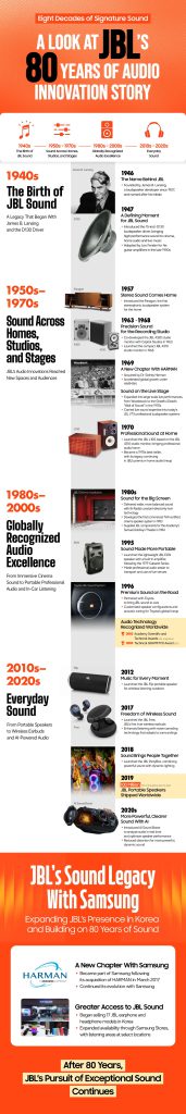 A Look at JBL's 80 Years of Audio Innovation Story