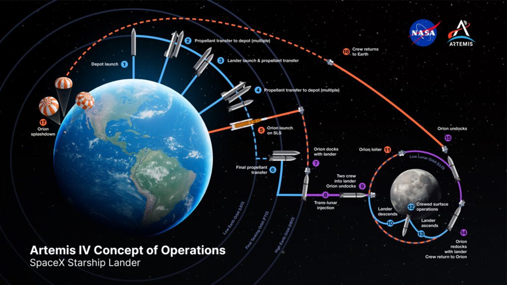 Artemis IV Concept of Operations (SpaceX Starship Lander) infographic.
